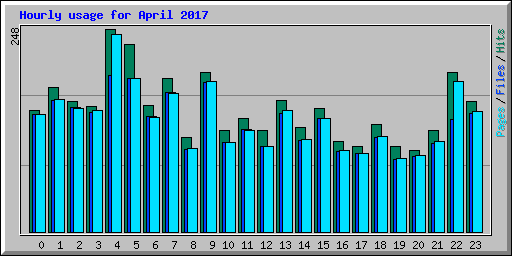 Hourly usage for April 2017