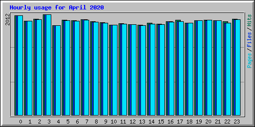 Hourly usage for April 2020